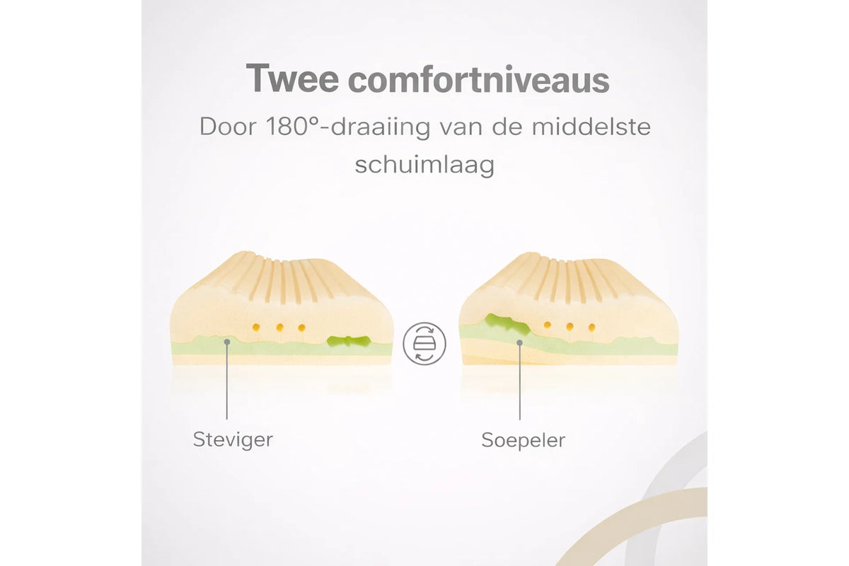 Afbeelding met uitleg over 2 comfortniveaus van het neksteunkussen